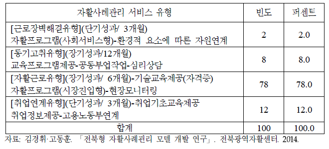 사례관리 모델 적용에 따른 사례관리 유형