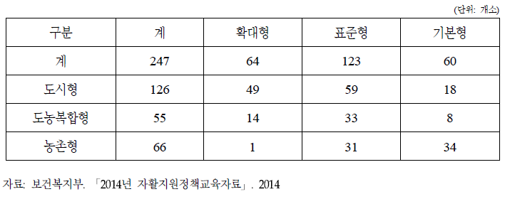 기관규모별 지역자활센터 현황