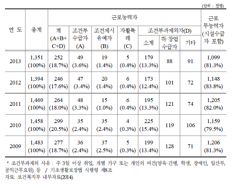 기초생활보장제도 수급자 유형