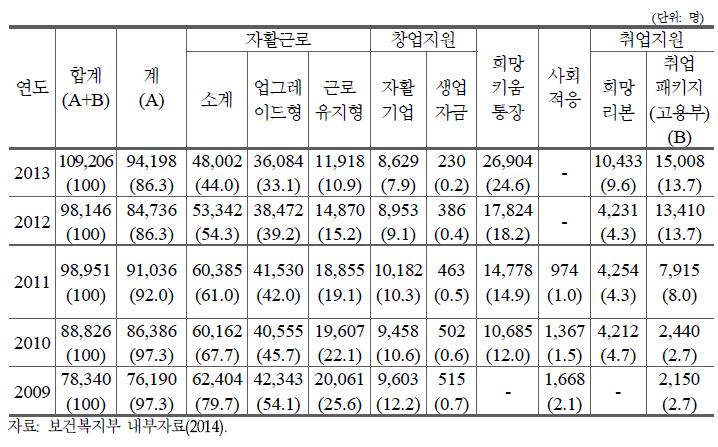 자활사업 프로그램별 참여자 현황