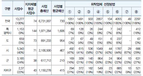 민간위탁 현황