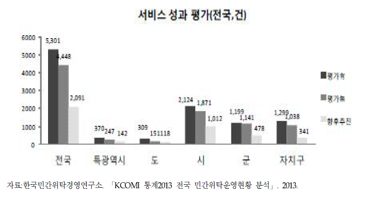 서비스 성과평가 현황