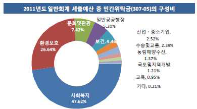 민간위탁금 구성비