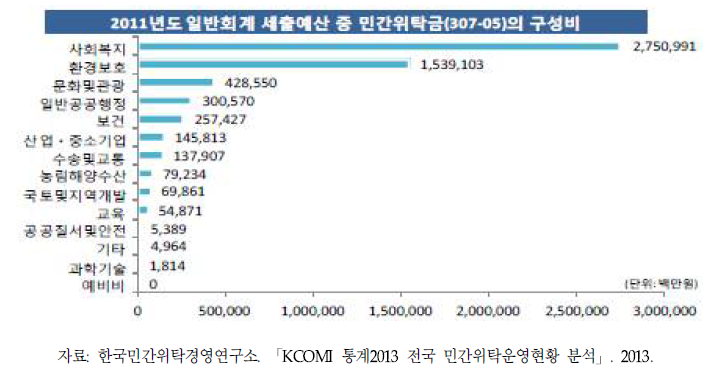 민간위탁구성별 금액