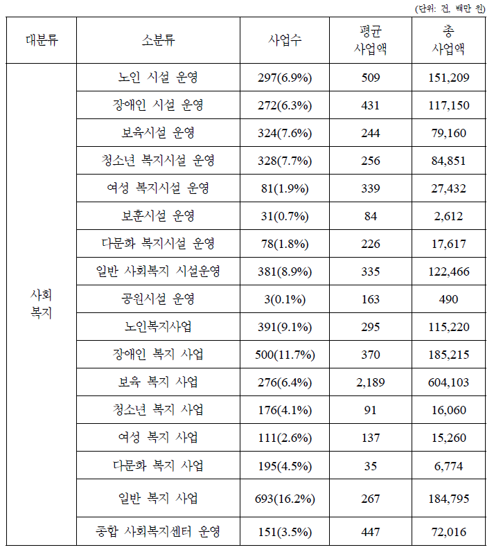 사회복지 민간위탁영역별 현황