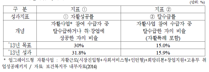 자활사업 성과지표