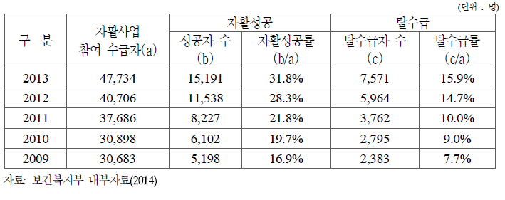 자활사업 성과 추이