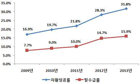 자활사업 성공률 및 탈수급률 추이