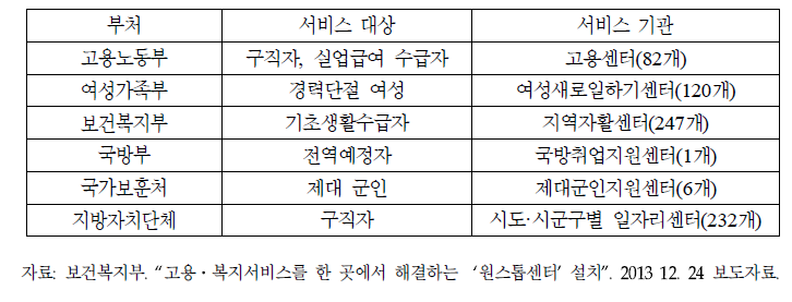 부처별 일자리 지원 사업 현황