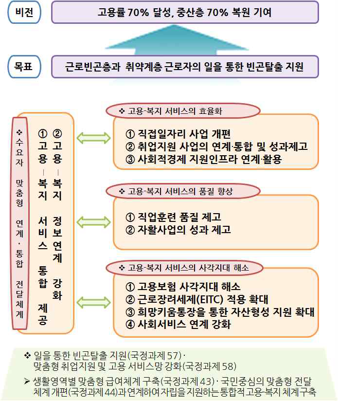 고용-복지 연계정책 방안