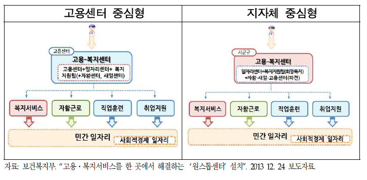 원스톱 고용-복지 서비스 제공 시범사업 체계도