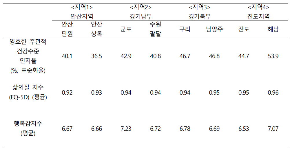 주관적 건강수준/삶의 질 지수/행복감지수의 지역별 표준화율 비교
