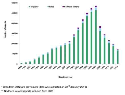 Voluntary laboratory reports of C. difficile positive faecal specimens: England, Wales and Northern Ireland 1990 – 2012