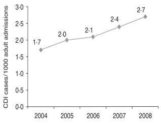 Rates of Clostridium difficile infection (CDI) per 1,000 adult admissions in Korea from 2004 to 2008.