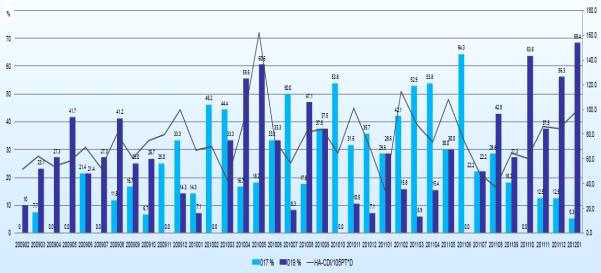 Incidence and dominant molecular epidemiology of healthcare-associated Clostridium difficile infection during 3 years