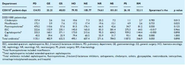 The correlation between the incidence of Clostridium difficile infection (CDI) and defined daily dose (DDD) of prescribed antibiotics by departments