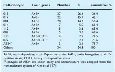 PCR-ribotypes of Clostridium difficile isolates from healthcare-associated C. difficile infections