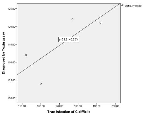 방법의 차이에 따른 Clostiridum difficile 감염성 설사 진단의 상관관계