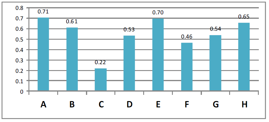 2012년도 기관별 입원환자의 Clostridium difficile 감염밀도