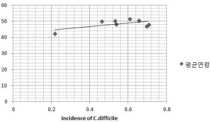 2012년 기관별 평균연령의 분포와 Clostridium difficile 감염밀도분포 상관관계