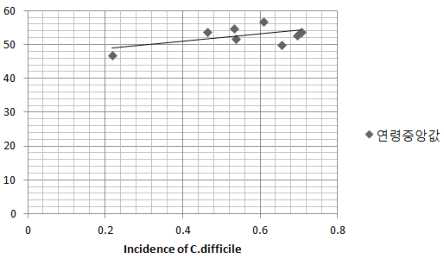 2012년 기관별 연령중앙값의 분포와 Clostridium difficile 감염밀도분포 상관관계