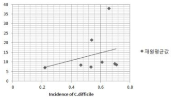 2012년 기관별 평균재원일수의 분포와 Clostridium difficile 감염밀도분포 상관관계