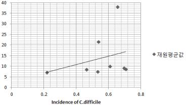 2012년 기관별 재원일수 중앙값 분포와 Clostridium difficile 감염밀도분포 상관관계