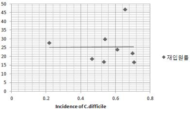 2012년 기관별 재입원률 분포와 Clostridium difficile 감염밀도분포 상관관계