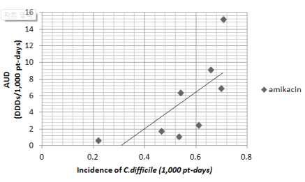 Amikacin 사용 밀도와 CD 감염 발생밀도의 상관관계