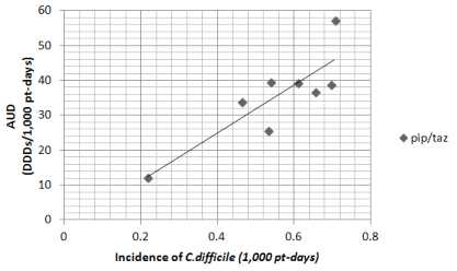 piperacillin/tazobactam 사용 밀도와 CD 감염 발생밀도의 상관관계