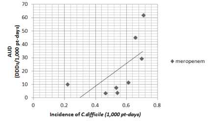 meropenem 사용 밀도와 CD 감염 발생밀도의 상관관계