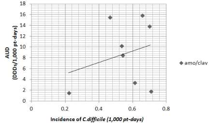 amoxicillin/clavulanic acid 사용 밀도와 CD 감염 발생밀도의 상관관계