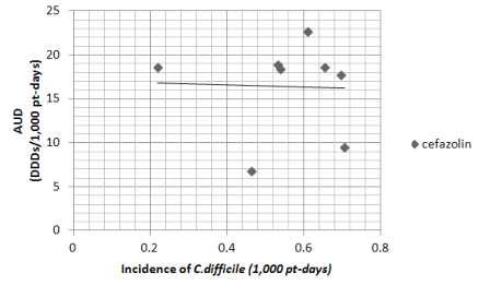 cefazolin 사용 밀도와 CD 감염 발생밀도의 상관관계