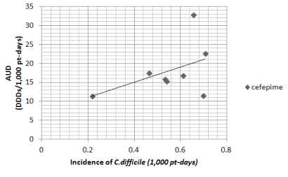 cefepime 사용밀도와 CD 감염 발생밀도의 상관관계