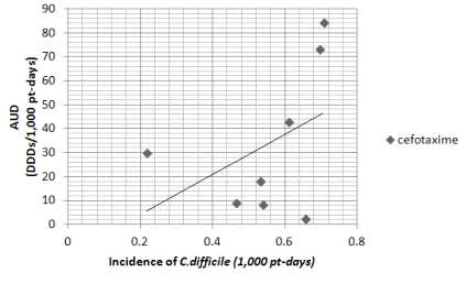 cefepime 사용 밀도와 CD 감염 발생밀도의 상관관계