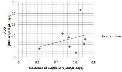 ceftazidime 사용밀도와 CD 감염 발생밀도의 상관관계