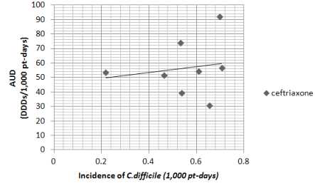 ceftriaxone 사용밀도와 CD 감염 발생밀도의 상관관계