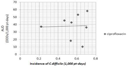 ciprofloxacin 사용밀도와 CD 감염 발생밀도의 상관관계