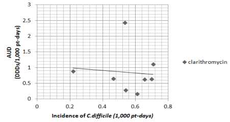 clarithromycin사용 밀도와 CD 감염 발생밀도의 상관관계