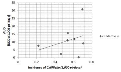 clarithromycin 사용밀도와 CD 감염 발생밀도의 상관관계