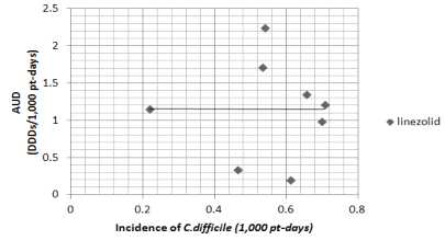 linezolid 사용밀도와 CD 감염 발생밀도의 상관관계