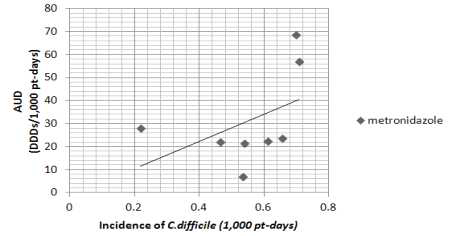 metronidazole 사용밀도와 CD 감염 발생밀도의 상관관계