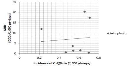 teicoplanin 사용 밀도와 CD 감염 발생밀도의 상관관계