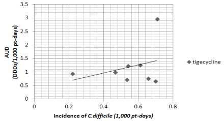 tigecycline 사용 밀도와 CD 감염 발생밀도의 상관관계