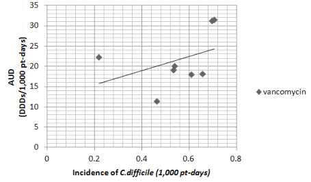 vancomycin사용 밀도와 CD 감염 발생밀도의 상관관계