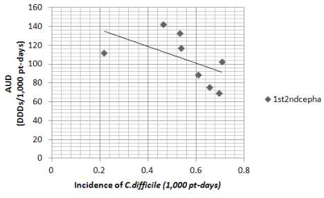 1st- & 2nd-generation cephalosporin사용 밀도와 CD 감염 발생밀도의 상관관계