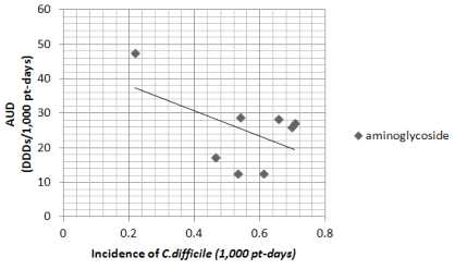 aminoglycoside사용 밀도와 CD 감염 발생밀도의 상관관계
