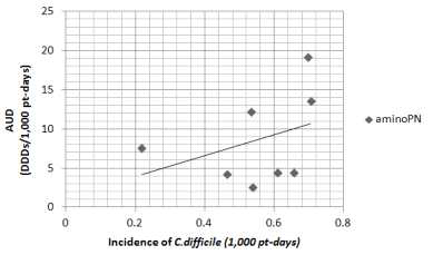 aminopenicillin사용 밀도와 CD 감염 발생밀도의 상관관계