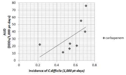 carbapenem사용 밀도와 CD 감염 발생밀도의 상관관계