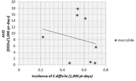 macrolide사용 밀도와 CD 감염 발생밀도의 상관관계